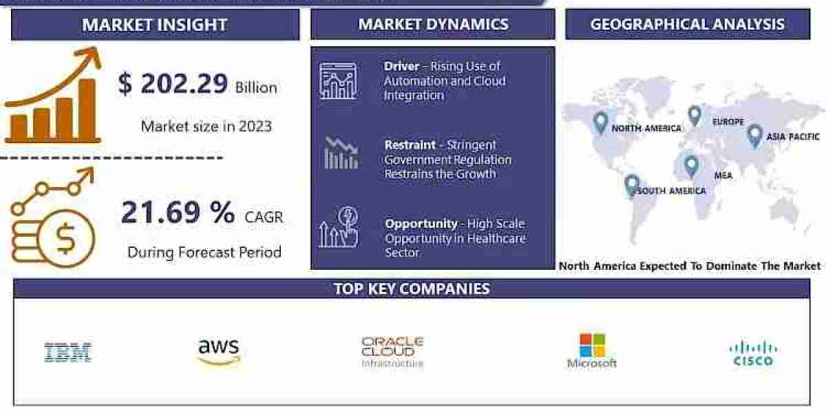 Cloud Migration Market is projected to surge ahead at a CAGR of 21.69% from 2024 to 2032