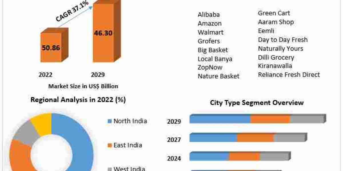 Indian Online Grocery Market Outlook: Comprehensive Revenue and Opportunity Analysis 2023-2029