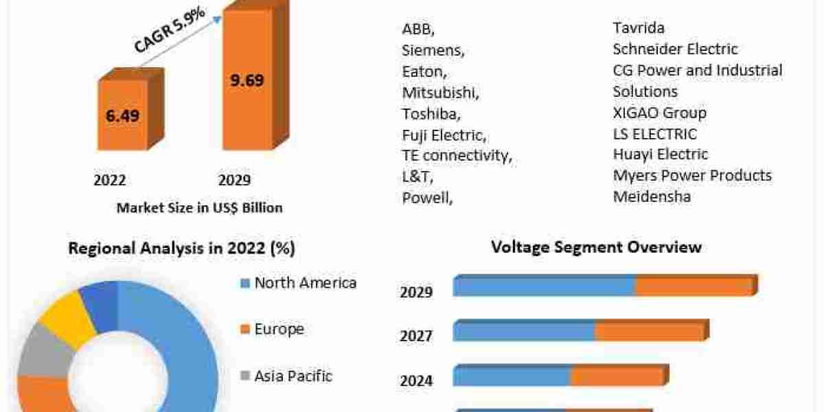 Circuit breaker Market Opportunities, Key Leaders, and Growth Scenario | 2029