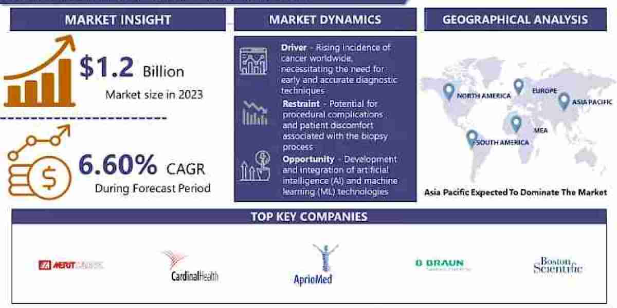 Needle Biopsy Market: Emerging Trends and Opportunities 2024-2032