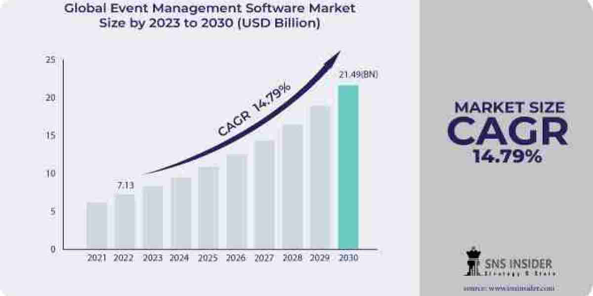 Event Management Software Market Size, Share, Trends, and Forecast to 2031