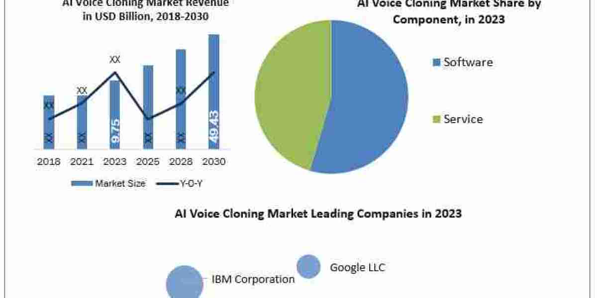 AI Voice Cloning Market Increasing Demand with Leading Player, Comprehensive Analysis, Forecast 2030