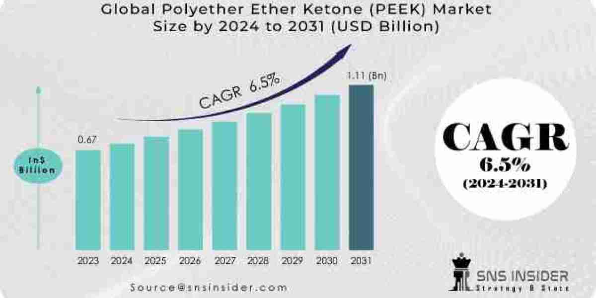 Polyether Ether Ketone (PEEK) Market Size, Share, Market Segmentation and Key Players Analysis Report 2024-2032