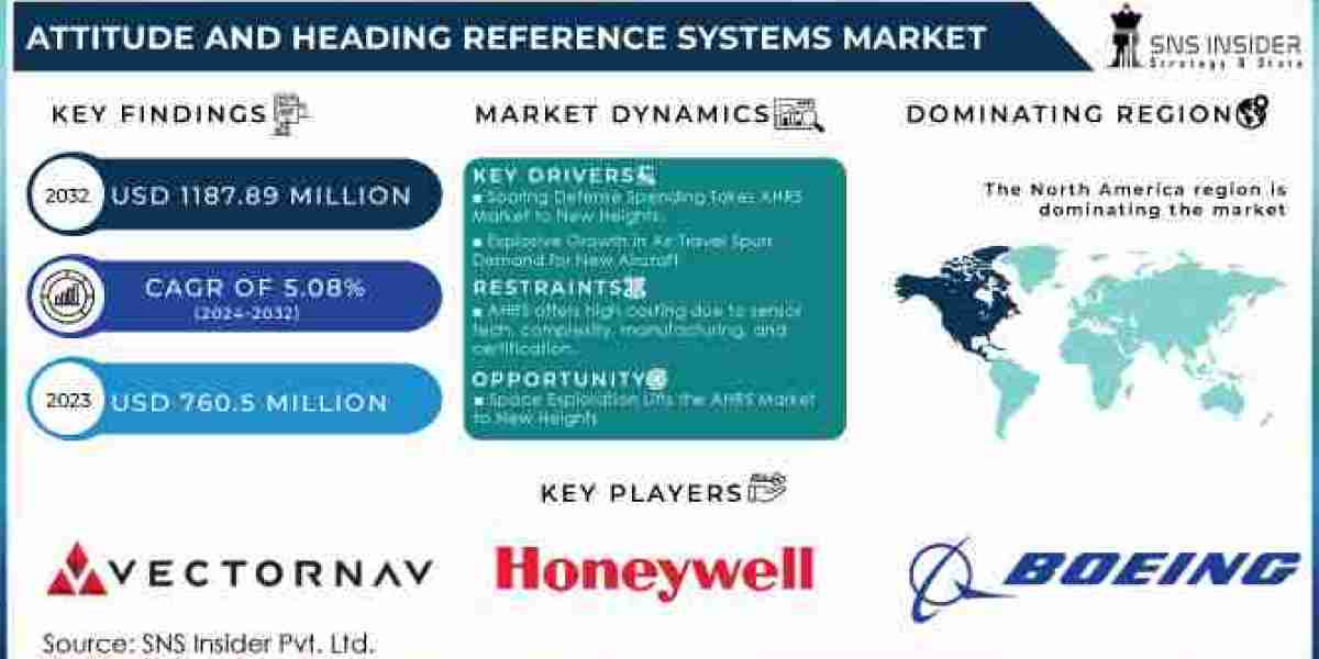 Attitude and Heading Reference Systems (AHRS) Market Size, Unleashing Growth Potential and Outlook for 2024-2032