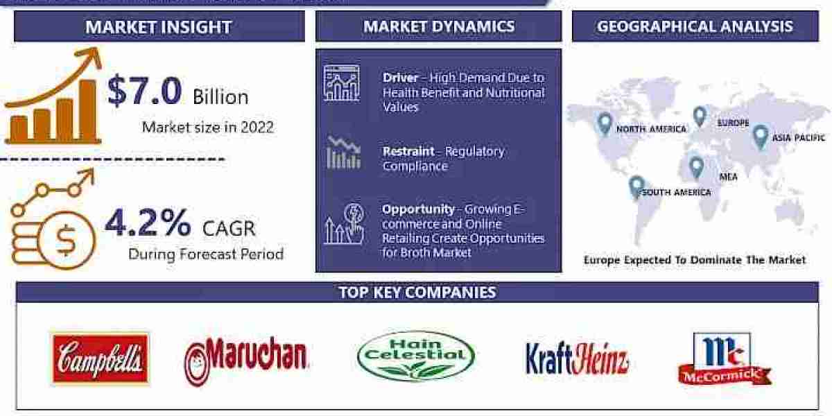 Broth Market: USD 7.0 Billion by 2032 and Expected to Grow at a CAGR of 4.2%