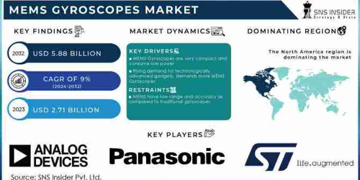 MEMS Gyroscopes Market Growth Insights, Size, Share, Forecast 2024-2032 | SNS Insider