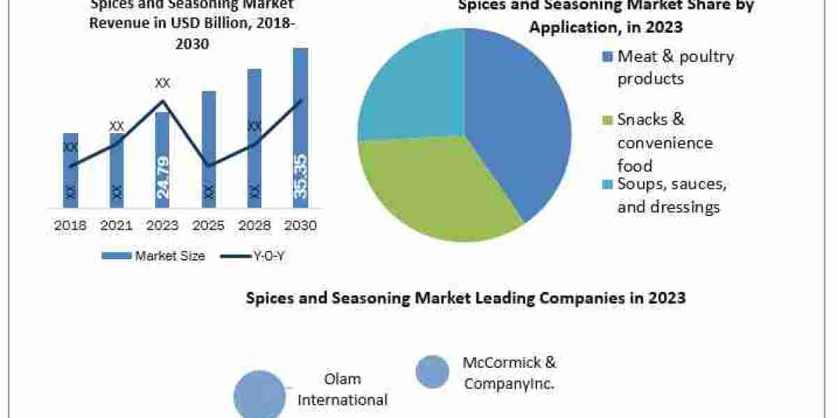 Spices and Seasoning Market Trends, Size, Top Leaders, Future Scope and Outlook 2024-2030