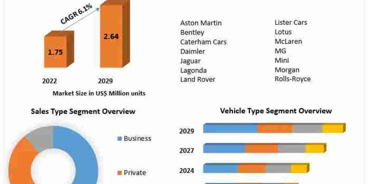 Automotive Market in UK: Exploring Future Growth and Size Forecast 2030