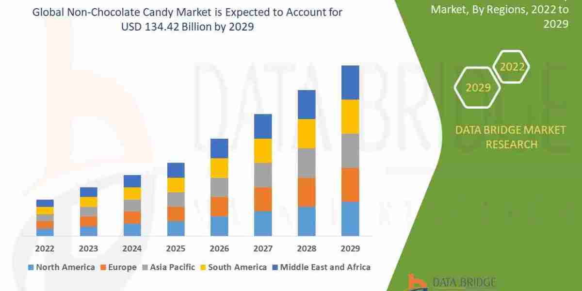 Non-Chocolate Candy  Market Size, Share, Trends, Growth and Competitor Analysis