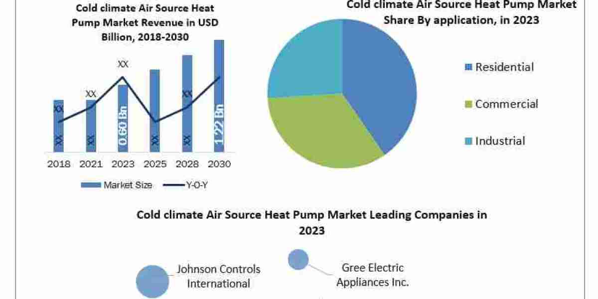 Cold climate Air Source Heat Pump Market Size, Share, Growth Drivers and Challenges 2024-2030