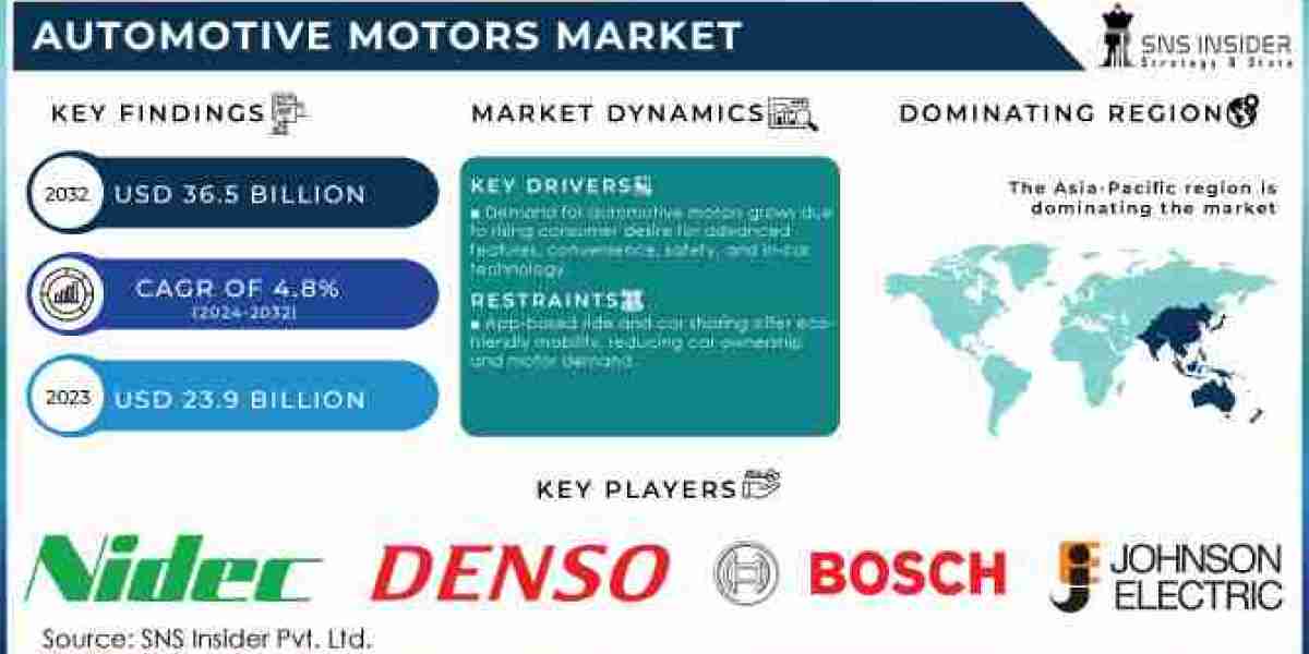 Automotive Motors Market  Regional Trends and Opportunities Analysis 2024-2032