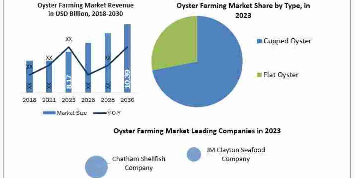 Oyster Farming Market by Product Type, Distribution Channel, End Use & Region Forecast 2024 to 2030