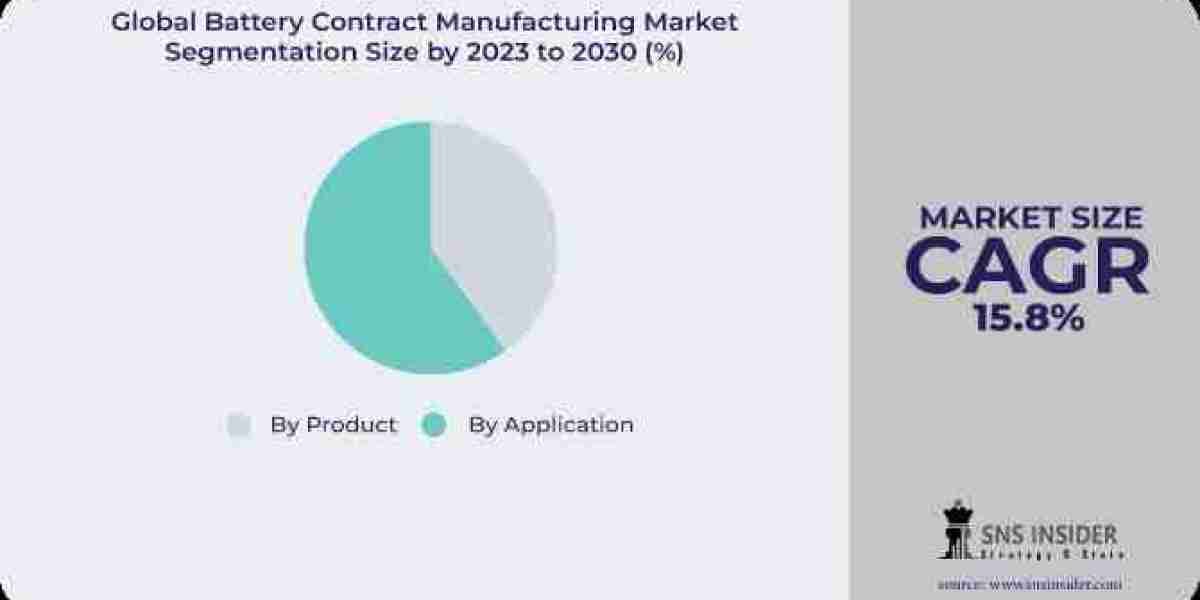 Battery Contract Manufacturing Market: Partnerships for the Future of Energy