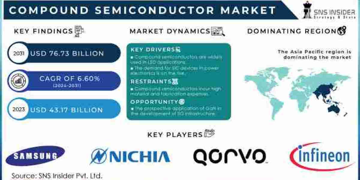 Compound Semiconductor Market Future Growth, Scope, Price, and Forecast 2032