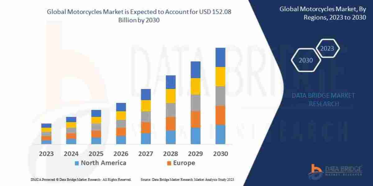 Motorcycles Market Size, Share, Trends, Industry Growth and Competitive Outlook