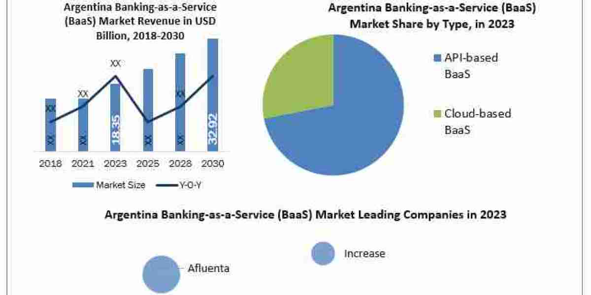 Argentina Banking-as-a-Service (BaaS) Market Top Manufacturers, Sales Revenue, Trends, Size, Top Leaders, Future Scope a