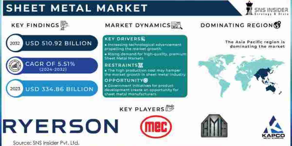 "Market Dynamics of Sheet Metal Market: Size, Share, and Forecast 2024-2032"