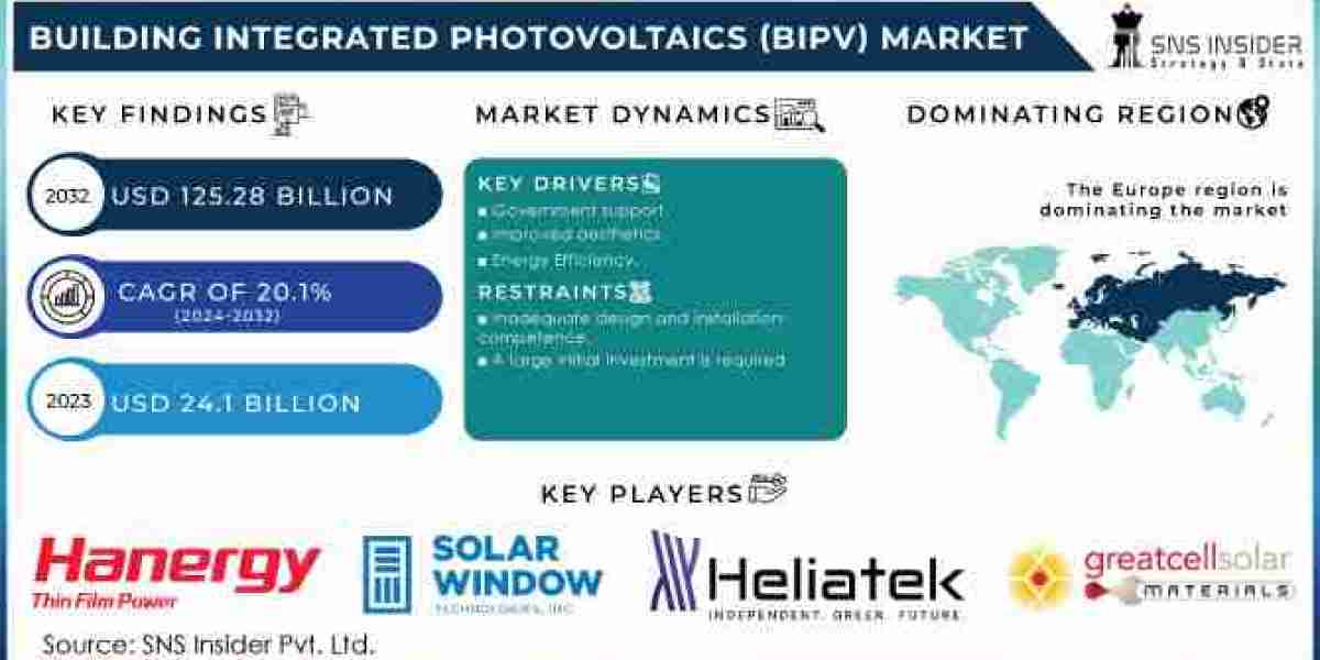 Building Integrated Photovoltaics (BIPV) Market Forecast: Solar Power Shaping Modern Architecture