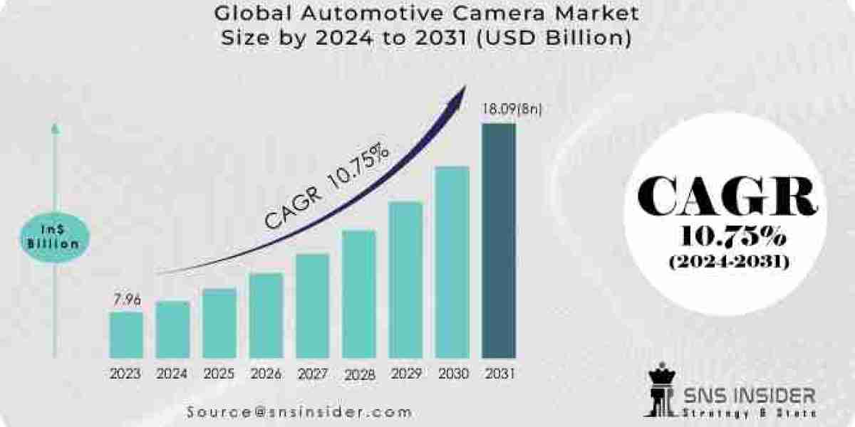 Automotive Camera Market Market Trends, Opportunities, and Growth Analysis 2024-2032