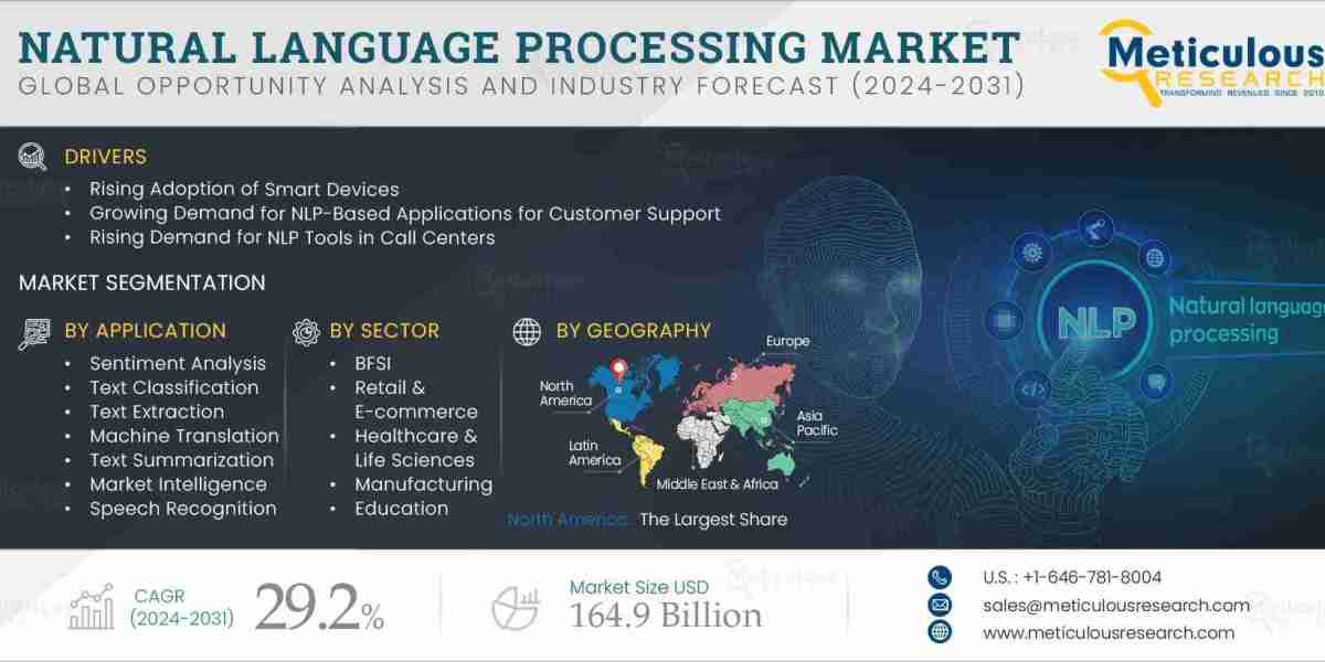 Natural Language Processing Market Evolution: Key Drivers, Challenges, and Opportunities Leading to 2031