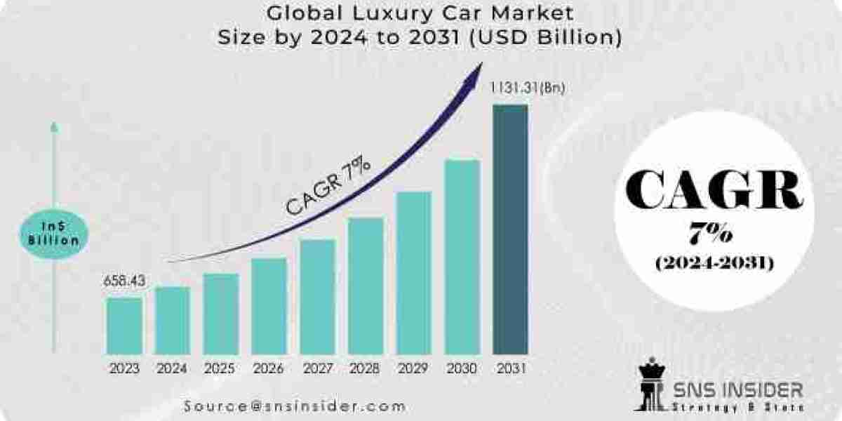 Luxury Car Market Regional Trends and Opportunities Analysis 2024-2032