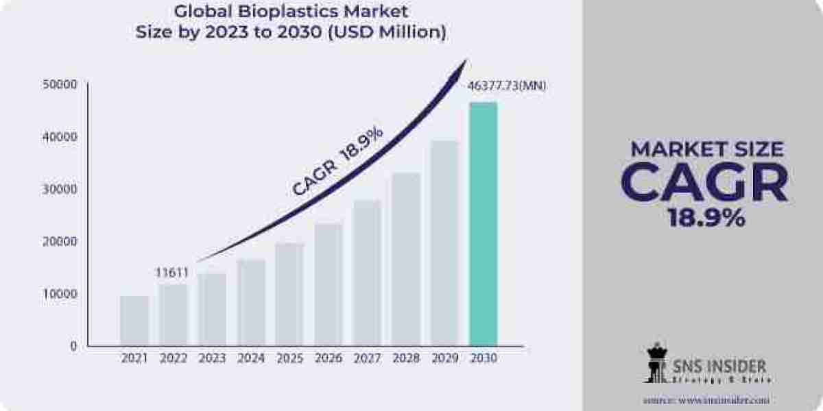 Bioplastics Market Developments: Eco-Friendly Plastics Revolution