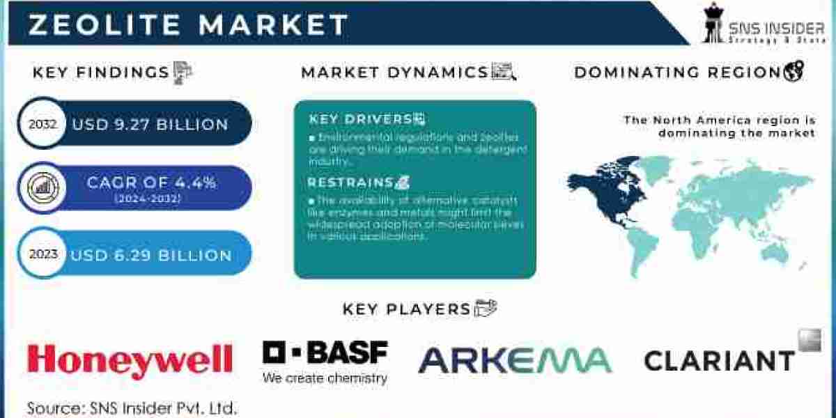 "Market Dynamics of  Zeolite Market: Size, Share, and Forecast 2024-2032"