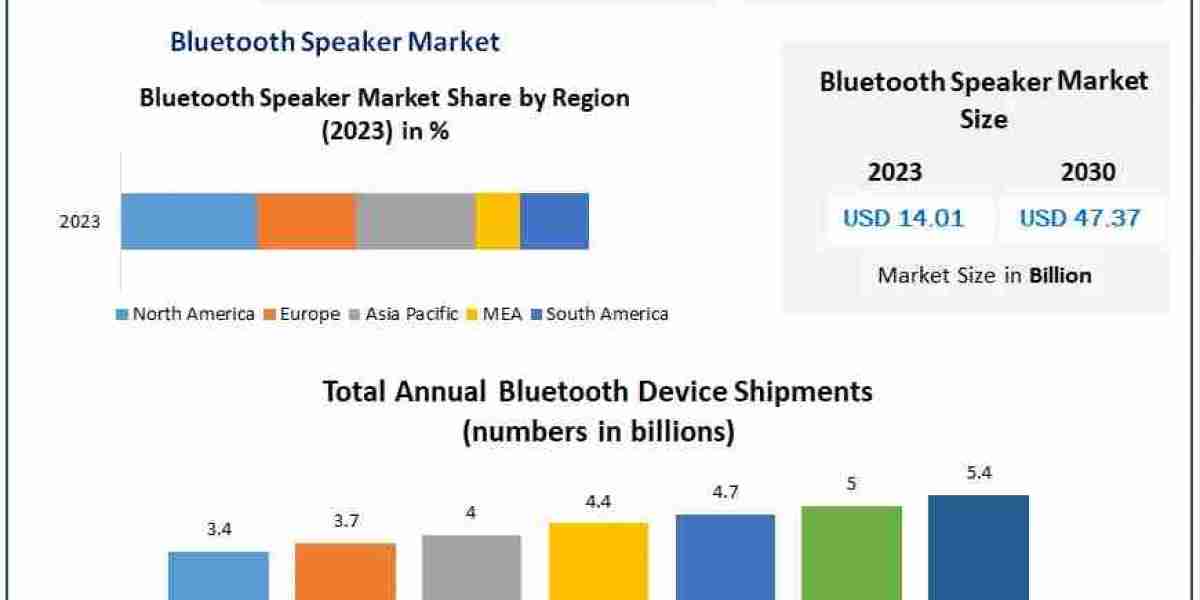 Bluetooth Speaker Market to Surge to USD 47.37 Billion by 2030 with 19% CAGR