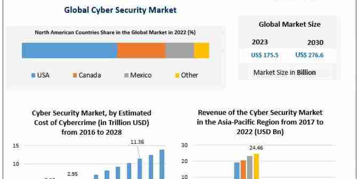 Cyber Security Market Valued at USD 175.5 Bn in 2023, Projected to Hit USD 276.6 Bn by 2030