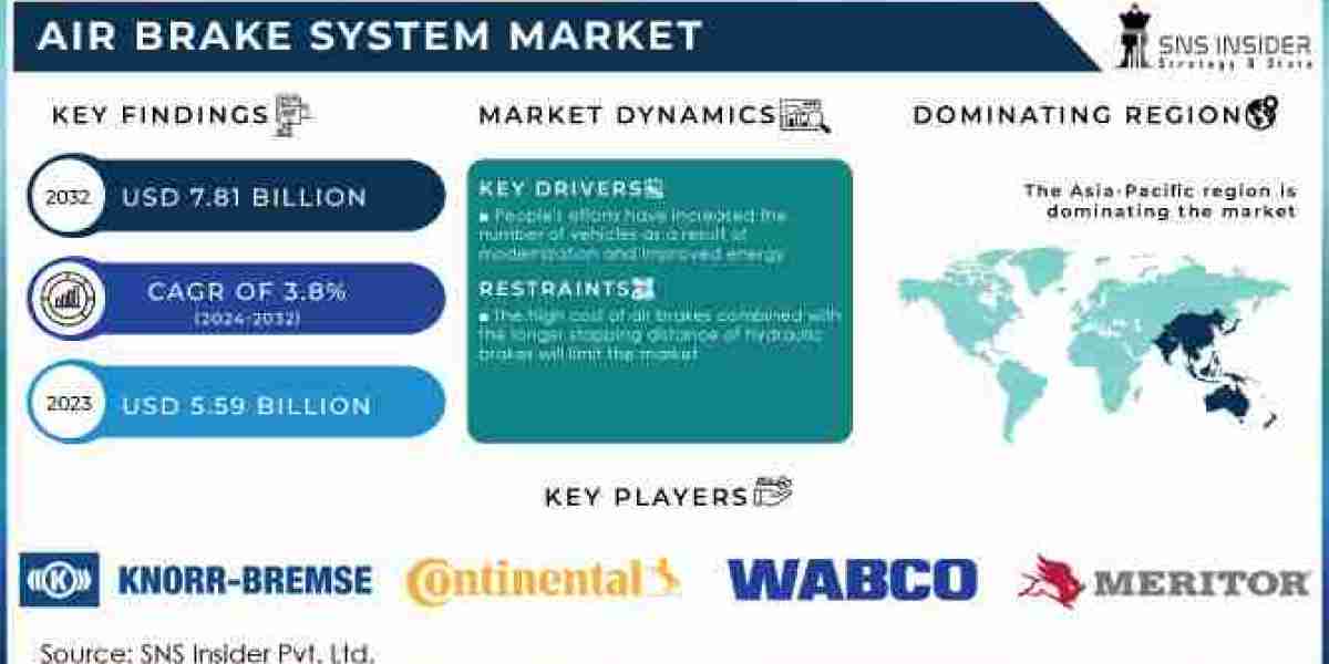 Air Brake System Market Technology Innovations and Market Dynamics Report 2024-2032