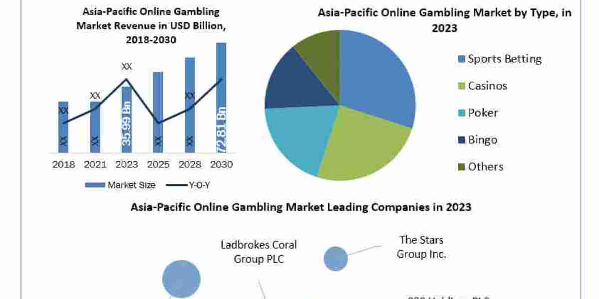 Asia-Pacific Online Gambling Market Worth the Numbers: Size, Share, Revenue, and Statistics Overview | 2024-2030