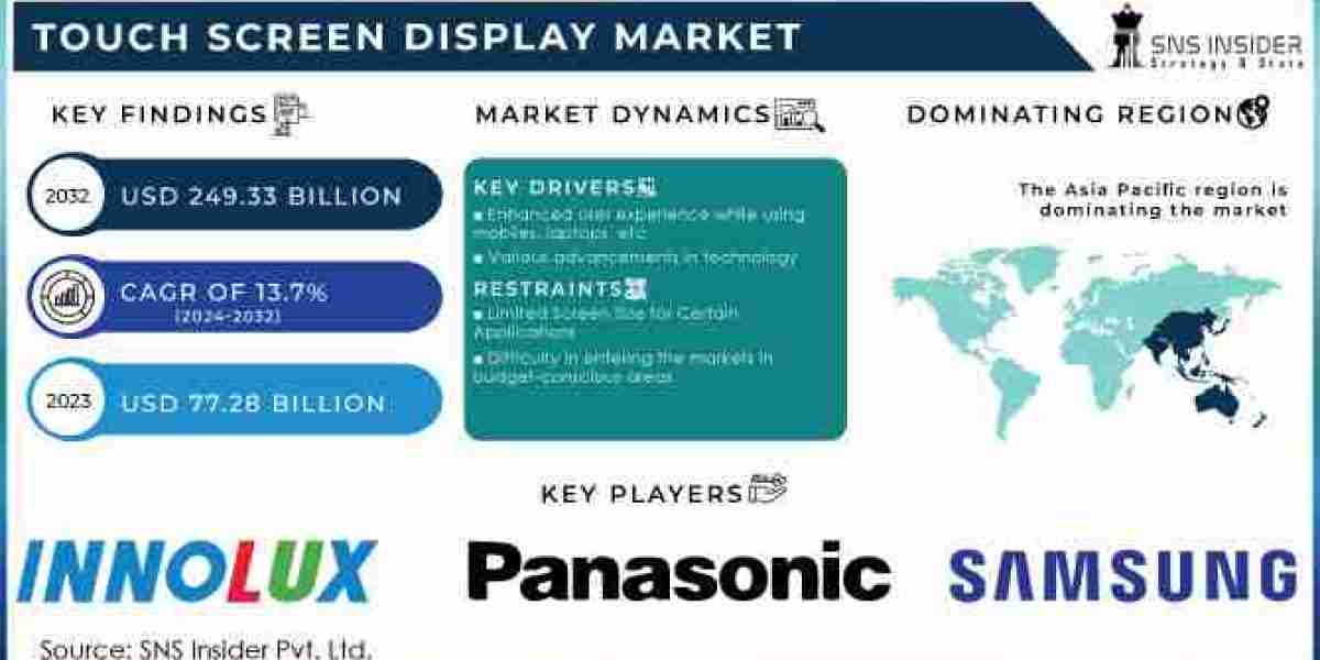 Touch Screen Display Market by Top Key Players, Types, Applications and Future Forecast to 2032