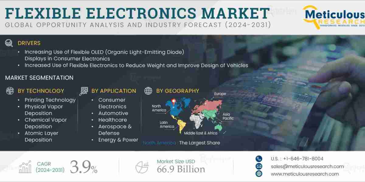 Global Flexible Electronics Market Analysis: From Consumer Devices to Automotive Applications