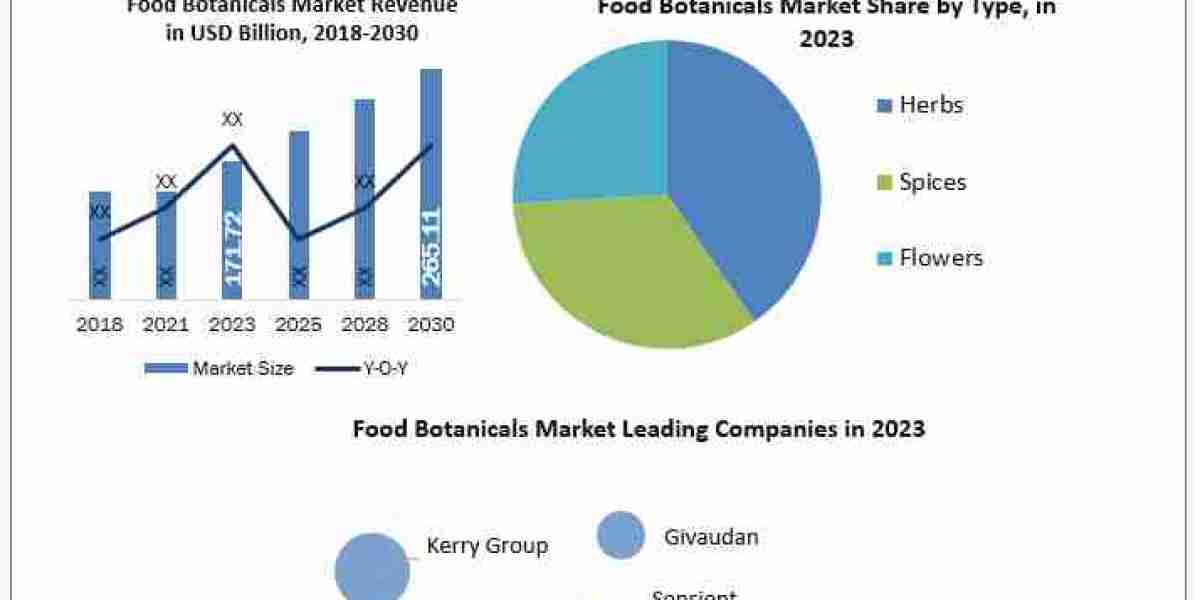 Food Botanicals Market Business, Opportunities, Future Trends And Forecast 2030