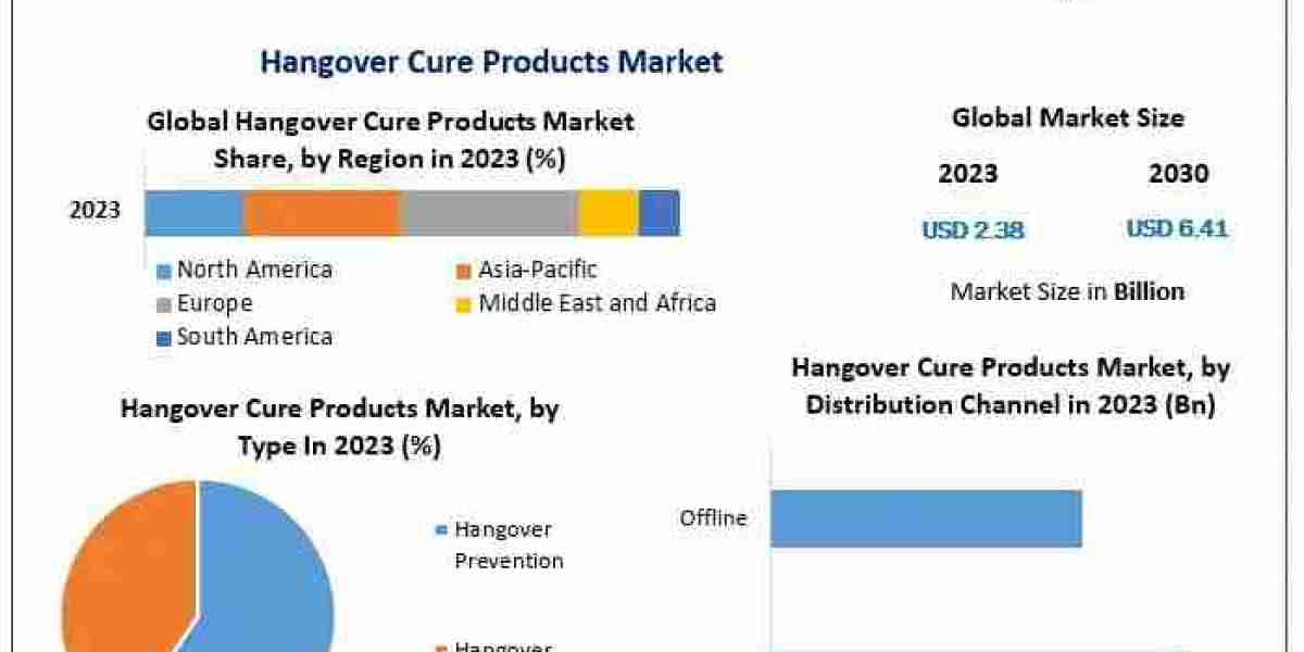 Hangover Cure Products Market Expands at 15.2% CAGR, Projected to Hit USD 6.41 Bn by 2030