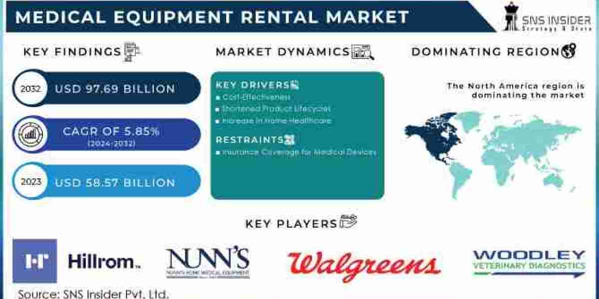 Medical Equipment Rental Market Report 2024-2032