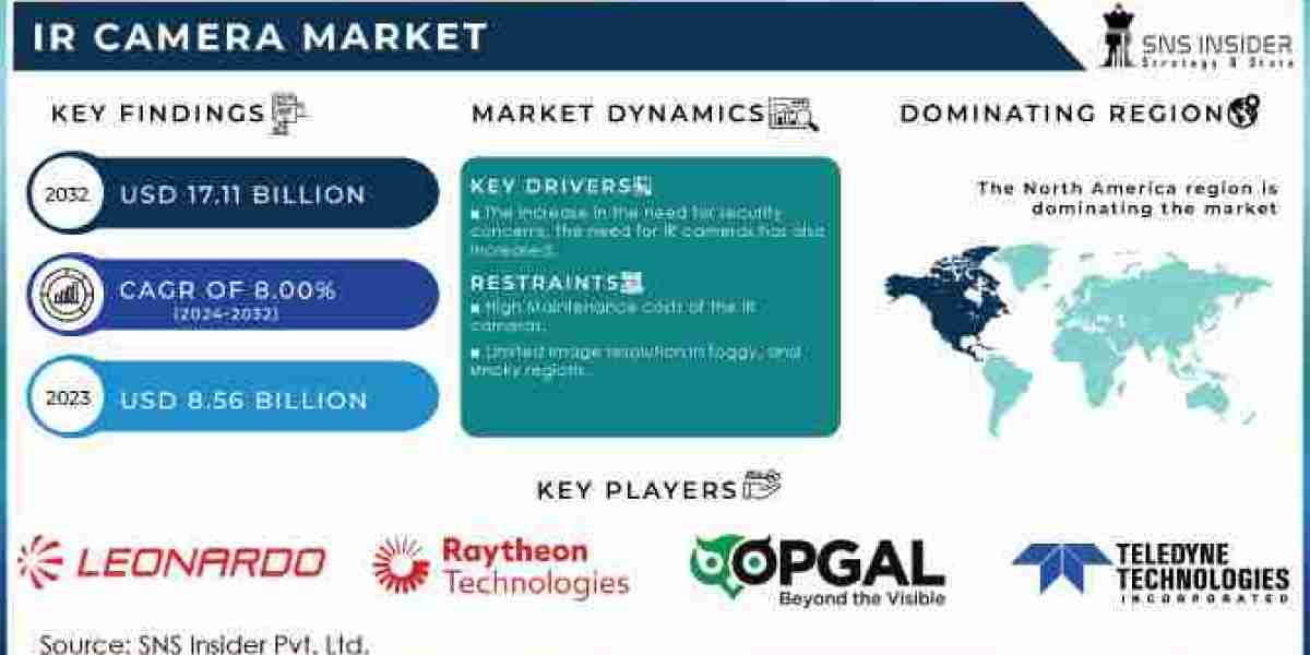 IR Camera Market Growth, Industry Trends, Manufacturers, and Forecast by 2032