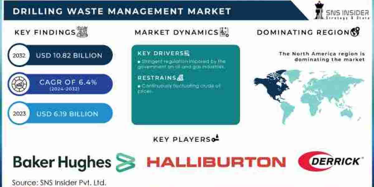 Drilling Waste Management Market Opportunities: Capitalizing on Green Technologies