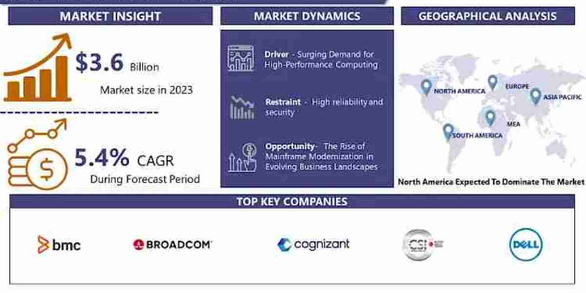 Mainframe Market: Current Situation Analysis by 2024-2032