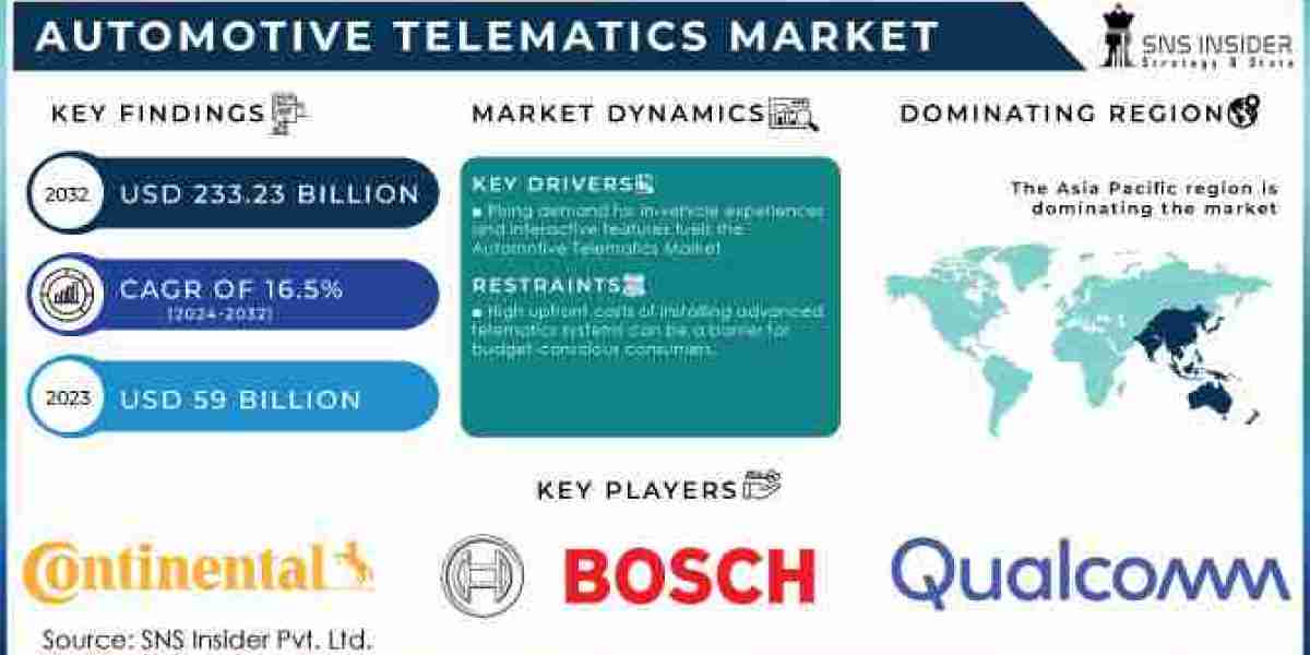 Automotive Telematics Market  Size, Driving Factors and Restraints Analysis Report