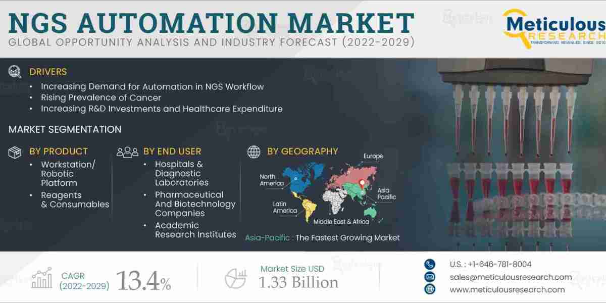 The Future of Genomic Research: Exploring the NGS Automation Market