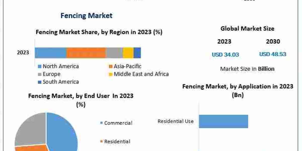 Fencing Market Growth Expected at 5.2% CAGR, Aiming for $48.53 Bn by 2030