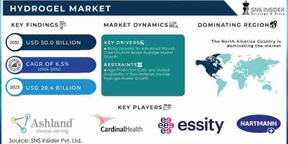 Hydrogel Market Share, Driving Factors and Market Segmentation Report 2024-2032