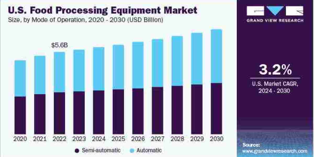 Food Processing Equipment Market 2030: The Role of Robotics in Food Processing