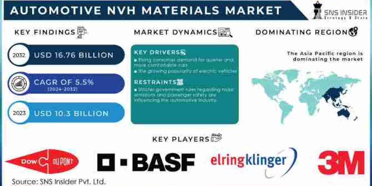 Automotive NVH Materials Market  Size, Driving Factors and Restraints Analysis Report