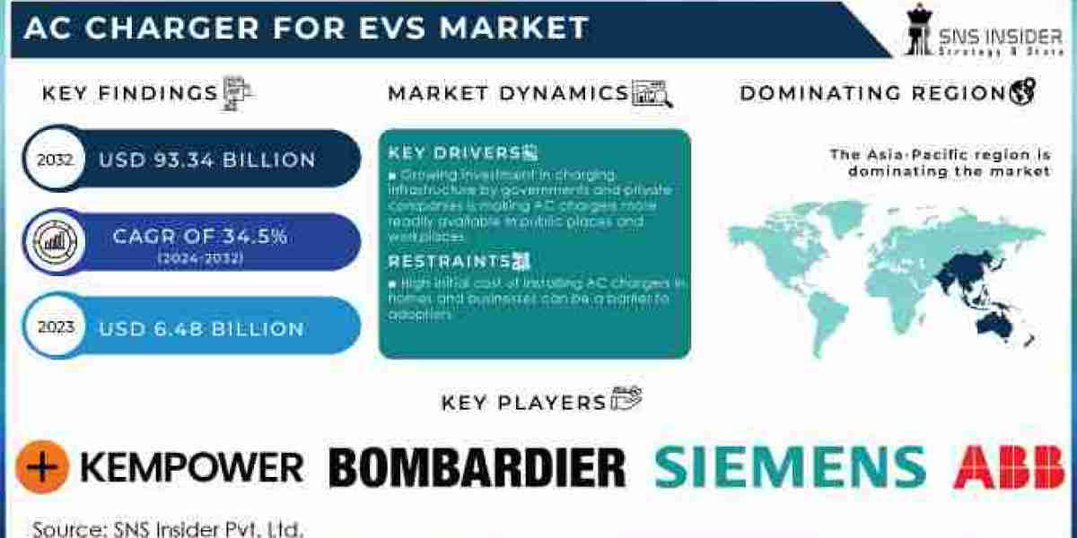 AC Charger for EVs Market Technology Innovations and Market Dynamics Report 2024-2032