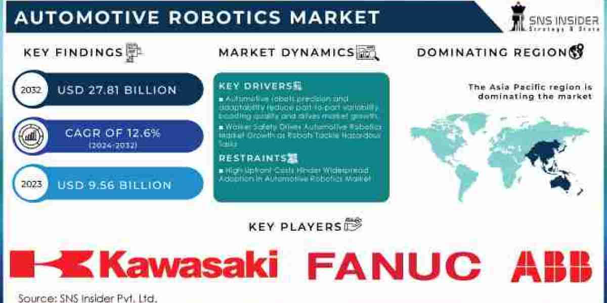 Automotive Robotics Market Segmentation, Applications, & Key Players Analysis Report 2024-2032