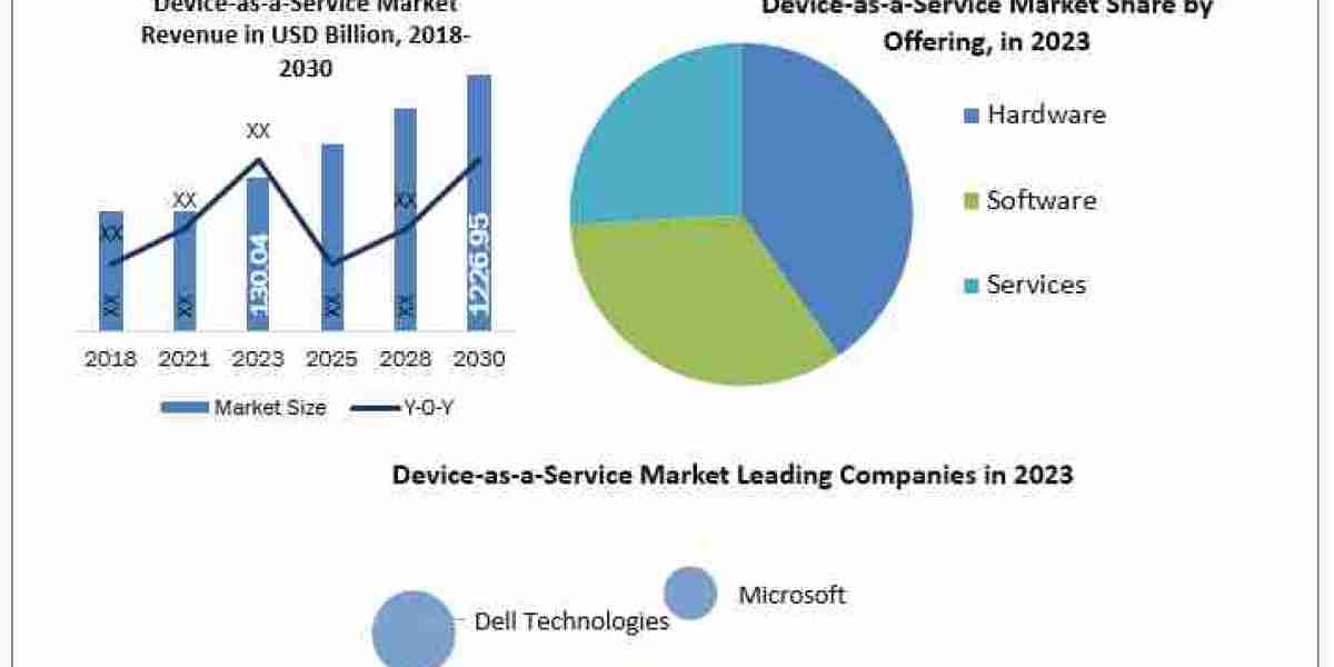 Device-as-a-Service Market Metrics Marvels: Size, Share, Revenue, and Worth Statistics  2024-2030