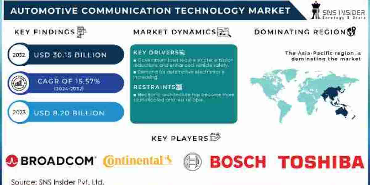 Automotive Communication Technology Market Size, Share, Market Segmentation and Key Players Analysis Report 2024-2032