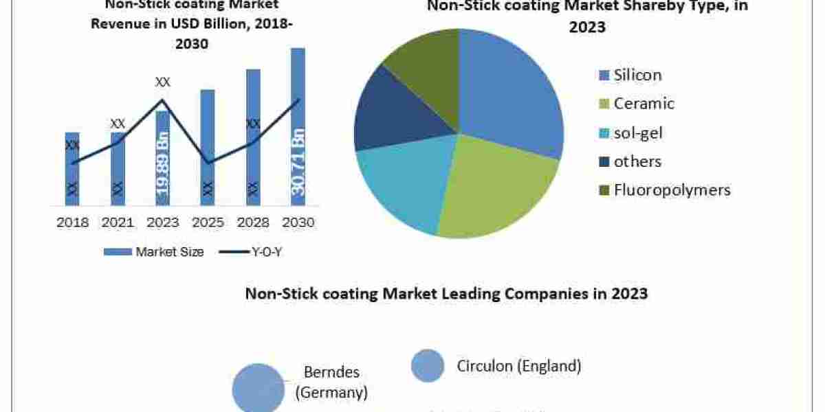 Non-Stick coating Market Size, Share, Growth Drivers and Challenges 2024-2030